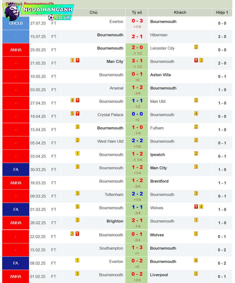 nhận định Liverpool vs Bournemouth