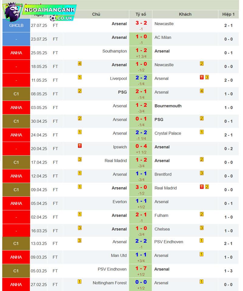 soi kèo Man United vs Arsenal