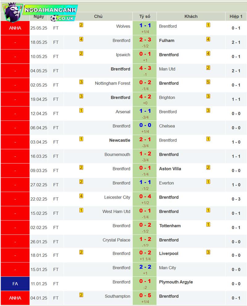 soi kèo Nottingham Forest vs Brentford