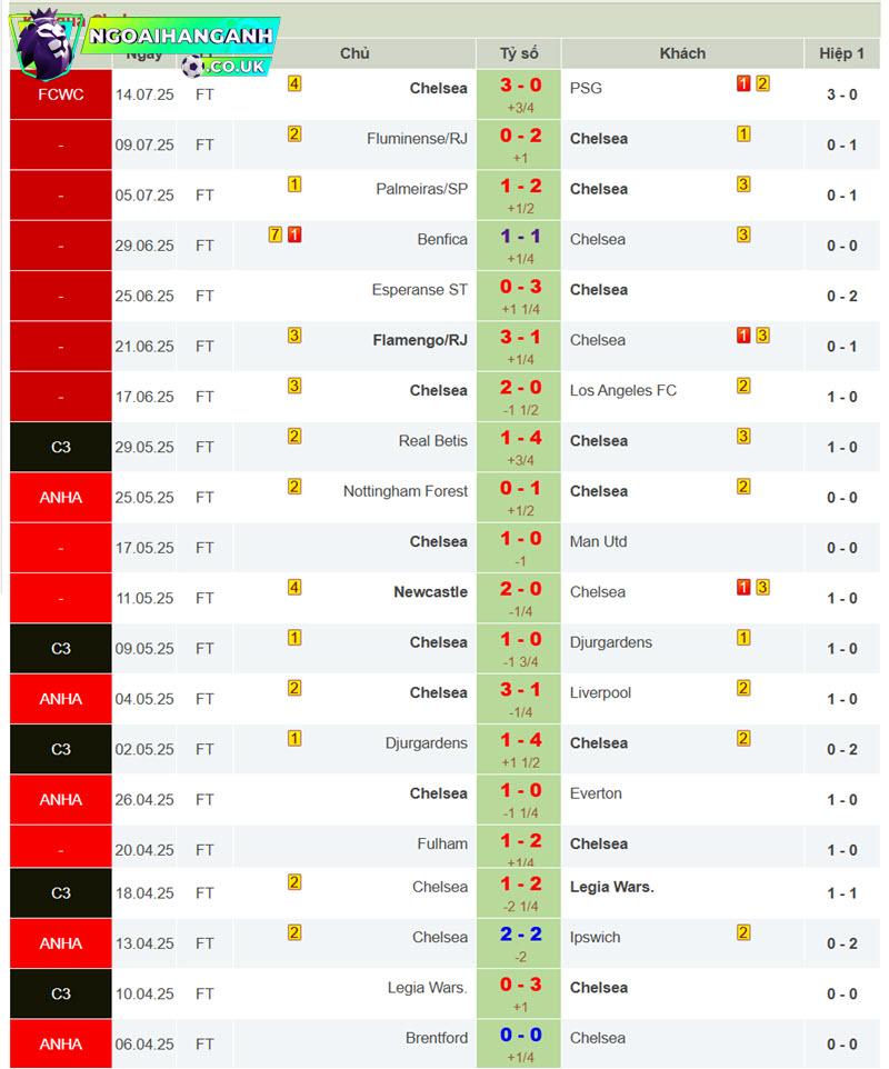 soi kèo Chelsea vs Crystal Palace
