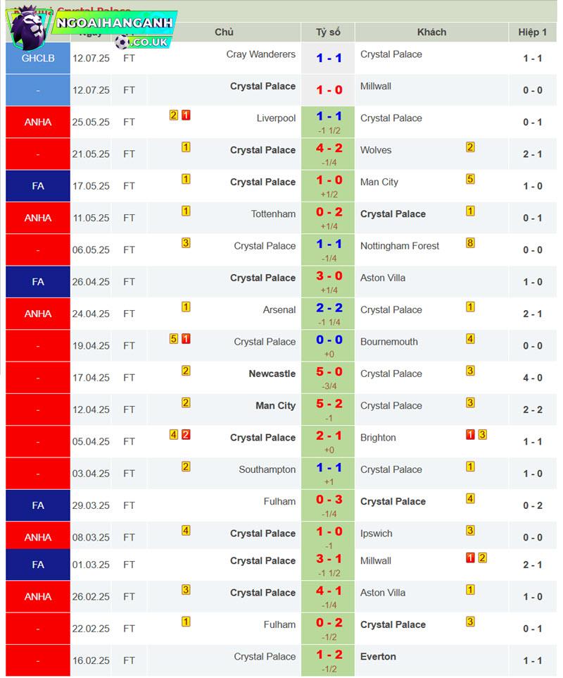 soi kèo Chelsea vs Crystal Palace