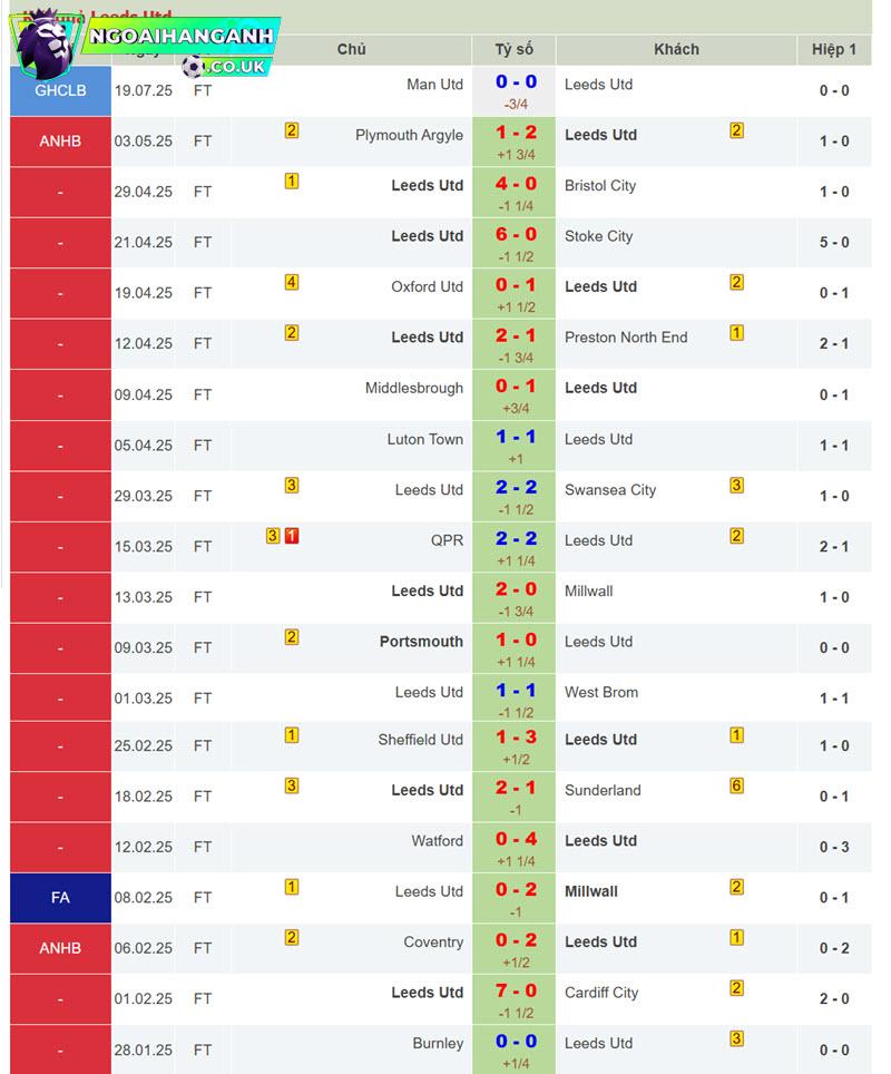 soi kèo Leeds United vs Everton