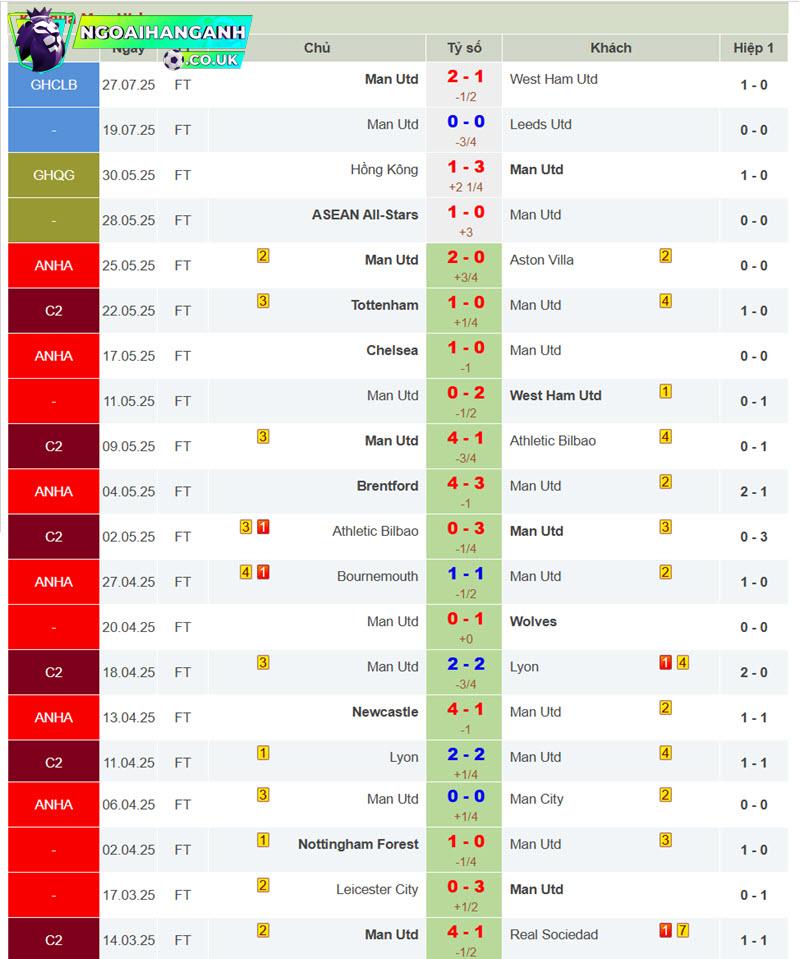 soi kèo Man United vs Arsenal