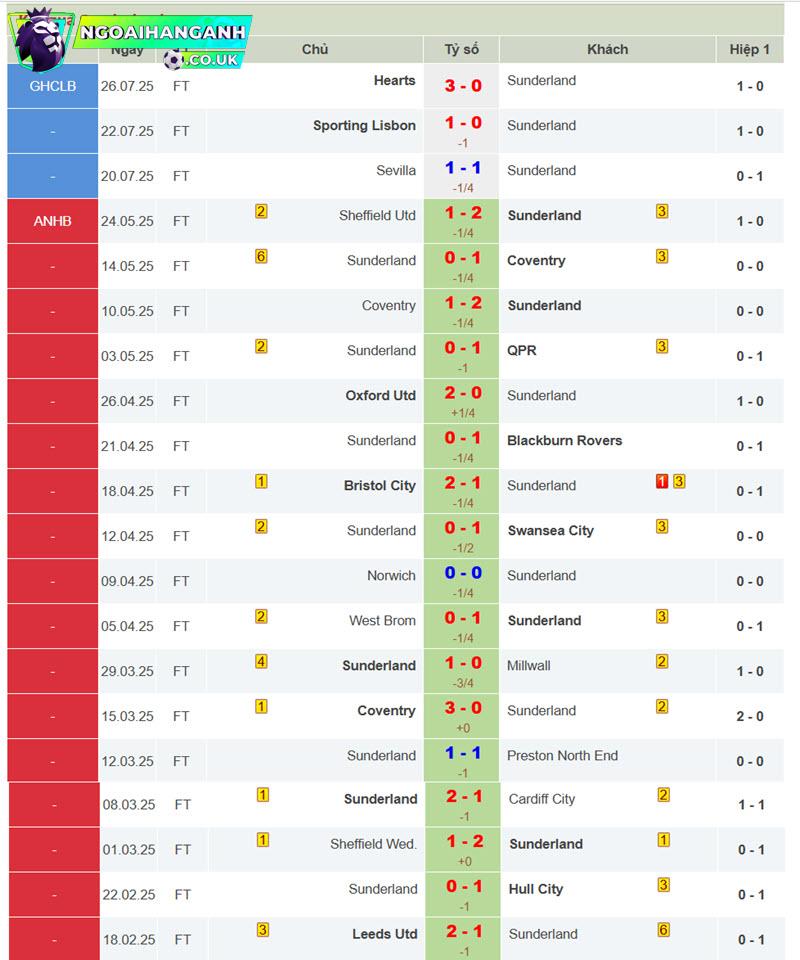 soi kèo Sunderland vs West Ham