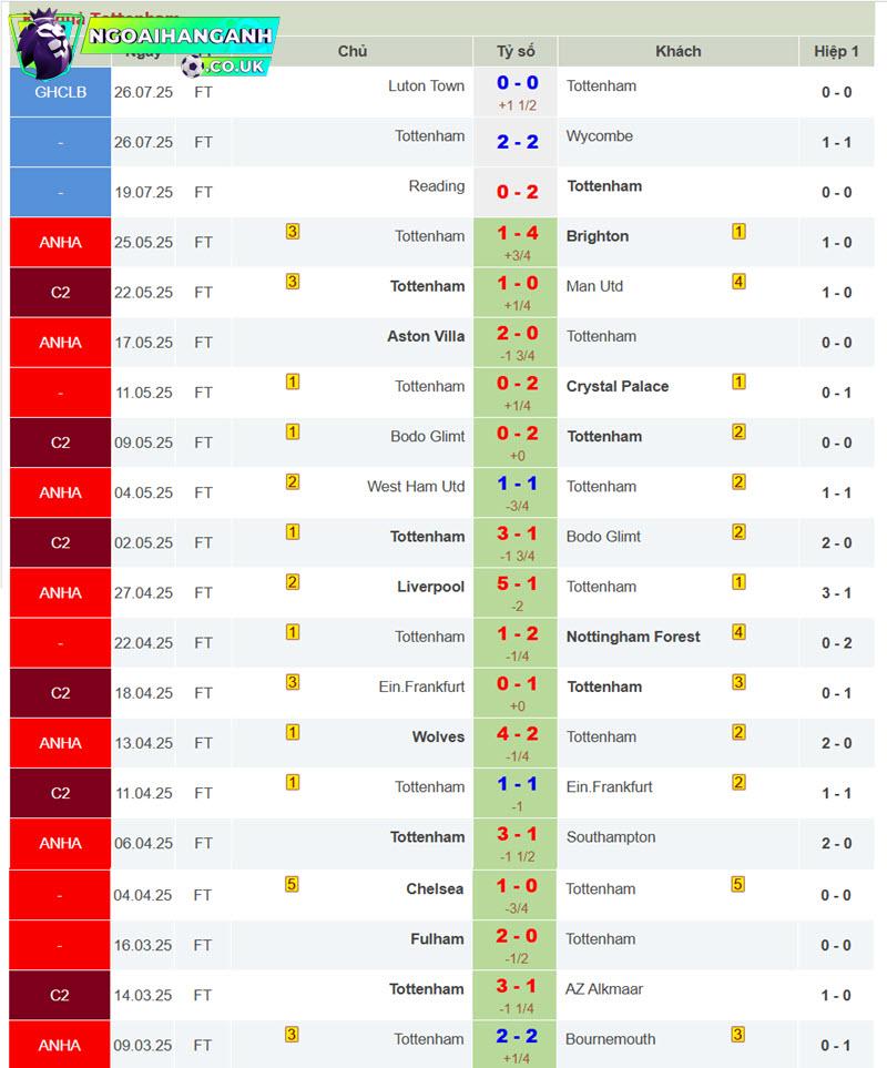 soi kèo Tottenham vs Burnley