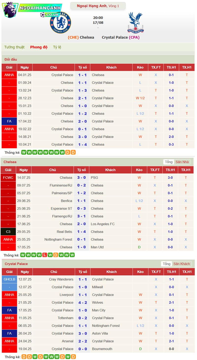 soi kèo Chelsea vs Crystal Palace