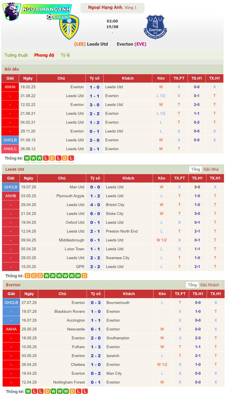soi kèo Leeds United vs Everton