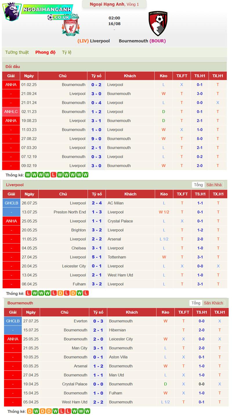 soi kèo Liverpool vs Bournemouth