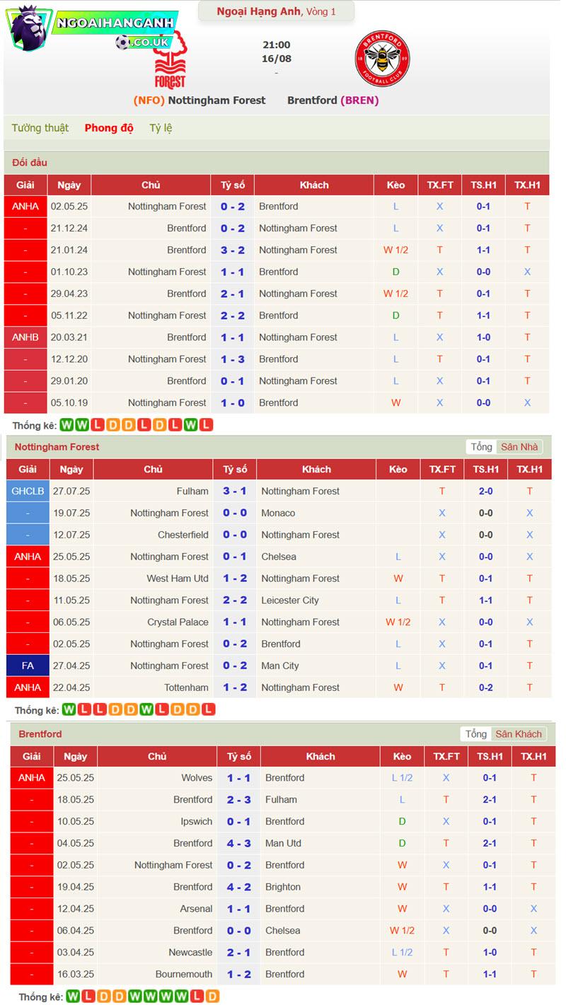 Nottingham Forest vs Brentford