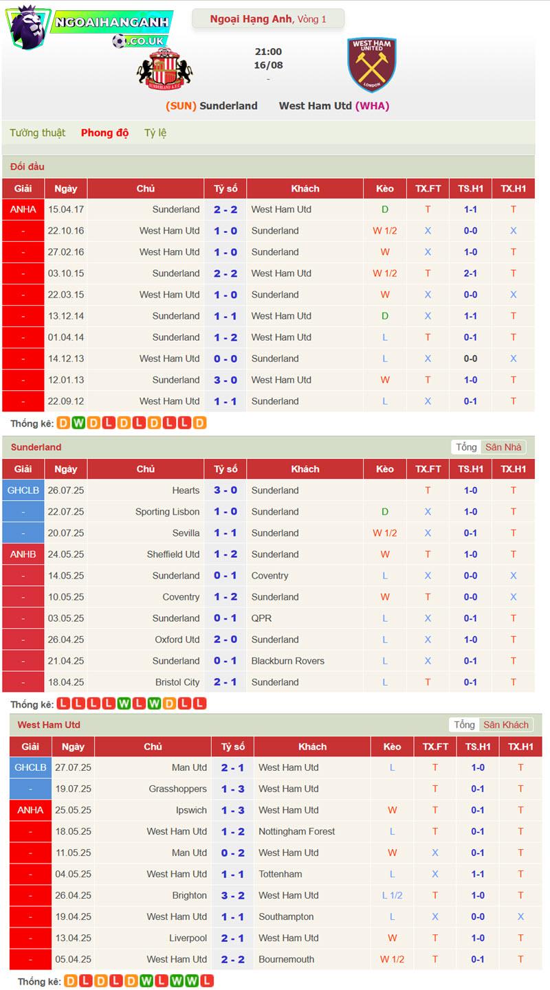Sunderland vs West Ham