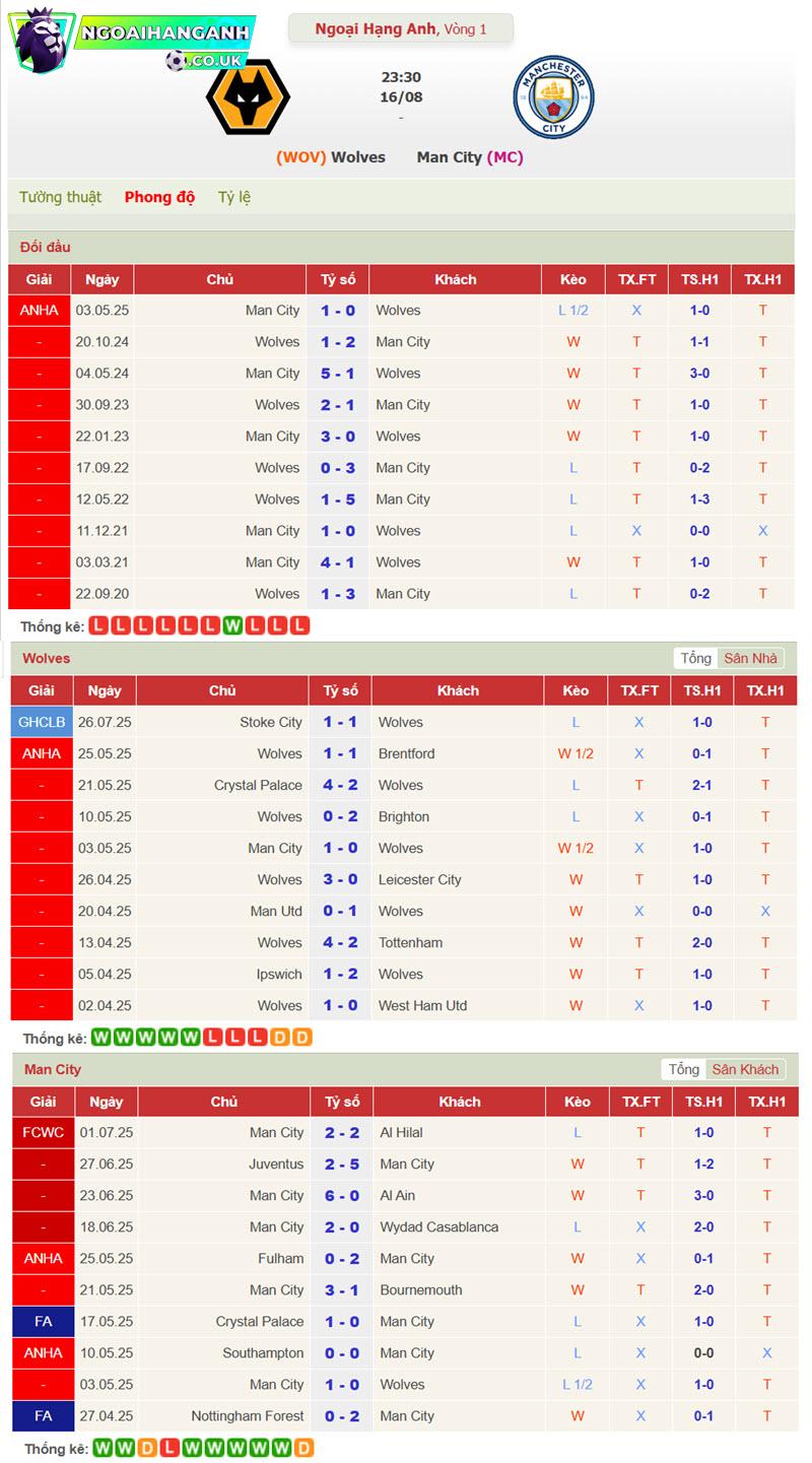 soi kèo Wolves vs Man City