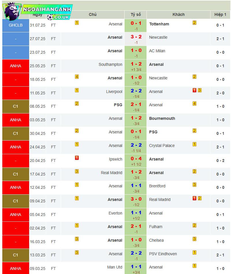 soi kèo Arsenal vs Leeds Utd