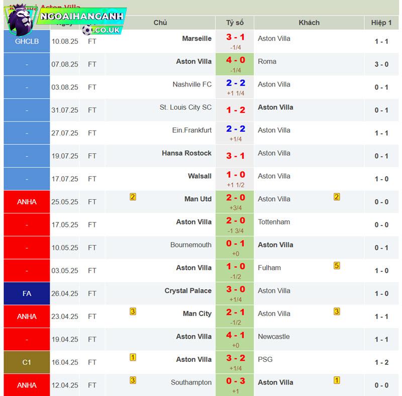 soi kèo Brentford vs Aston Villa