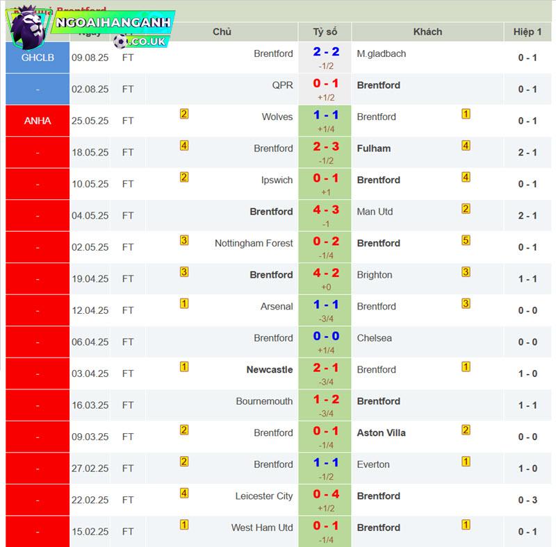 soi kèo Brentford vs Aston Villa