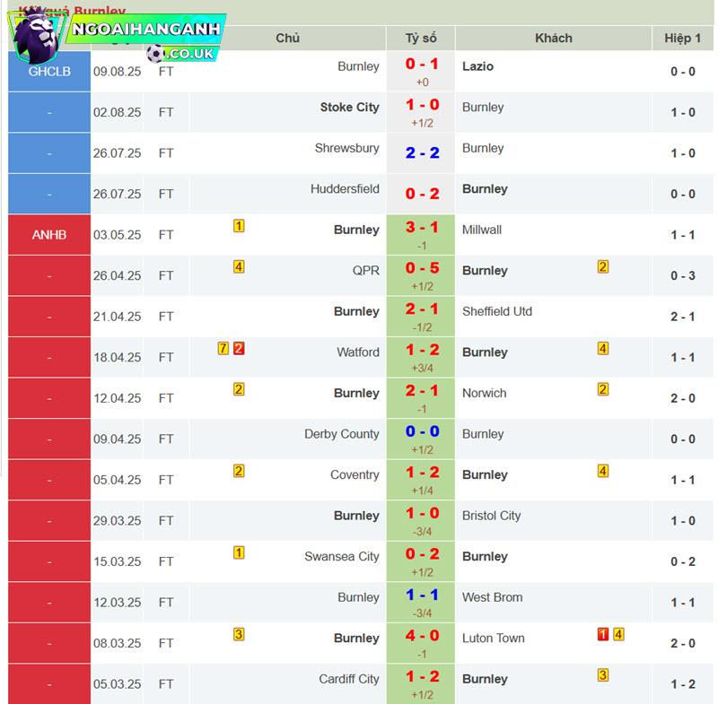 soi kèo Burnley vs Sunderland