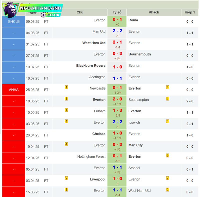 soi kèo Everton vs Brighton