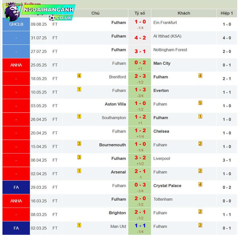soi kèo Chelsea vs Fulham