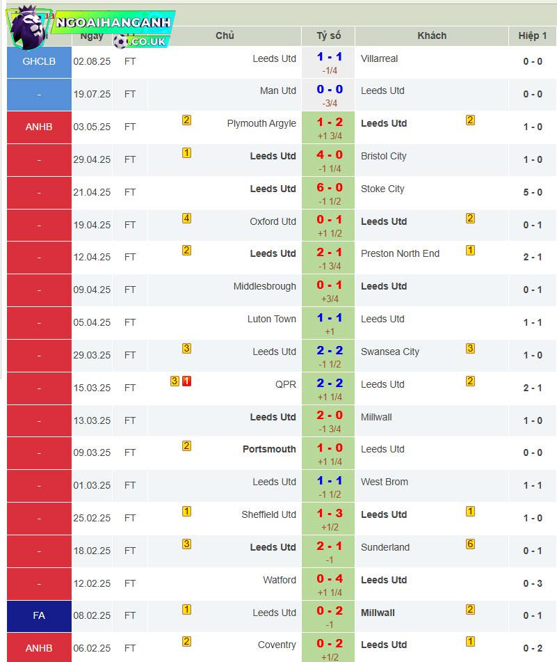 soi kèo Arsenal vs Leeds Utd