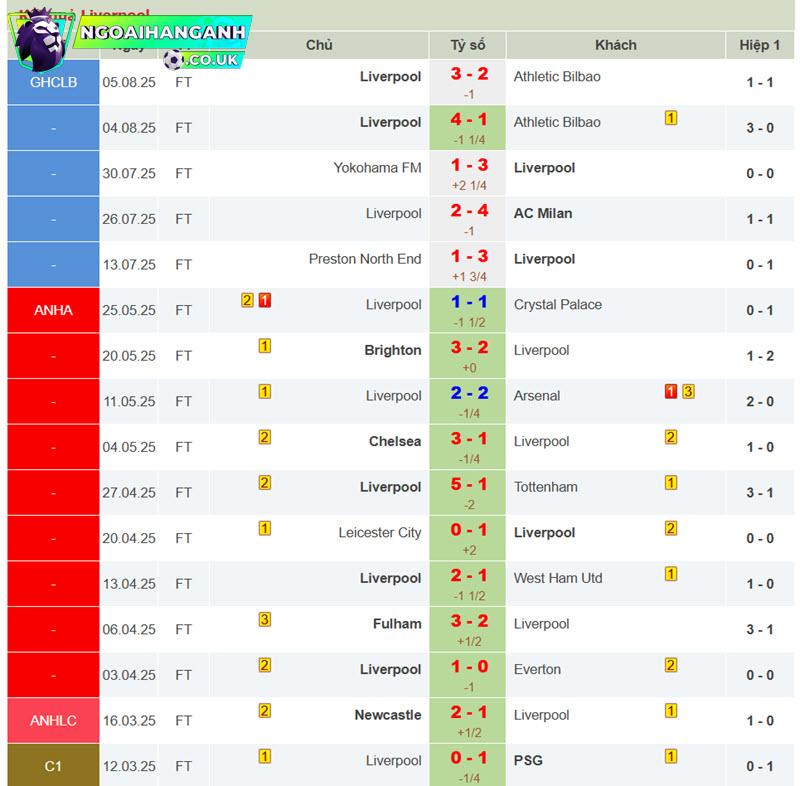 soi kèo Newcastle vs Liverpool