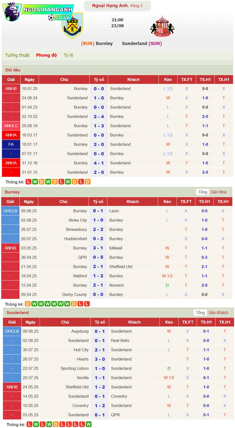 soi kèo Burnley vs Sunderland