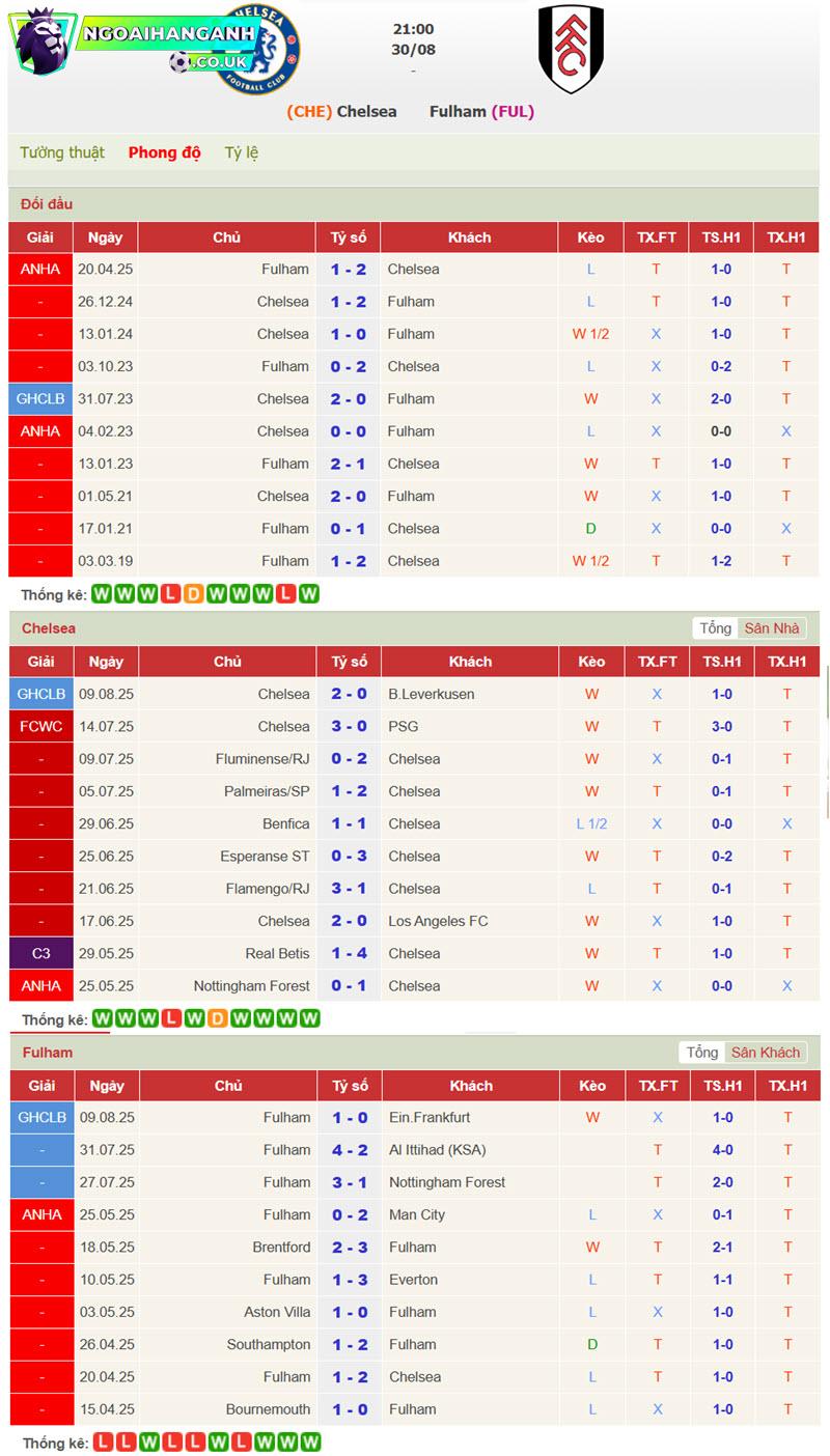 soi kèo Chelsea vs Fulham